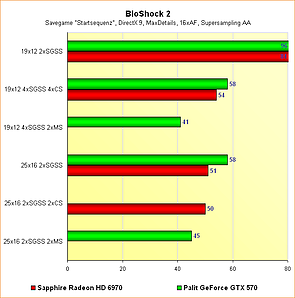 Radeon HD 6970 vs. GeForce GTX 570 - Benchmarks BioShock 2 - Supersampling